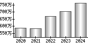 平均年収（単独）