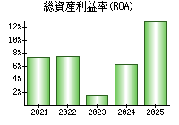 総資産利益率(ROA)