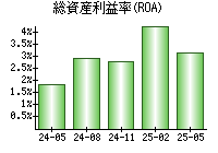総資産利益率(ROA)