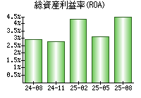 総資産利益率(ROA)