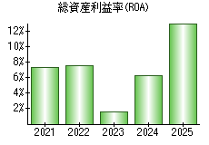 総資産利益率(ROA)