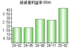 総資産利益率(ROA)