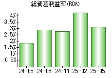 総資産利益率(ROA)