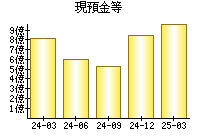 現預金等