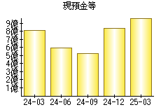 現預金等