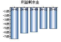 利益剰余金