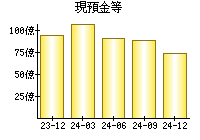 現預金等
