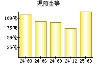 現預金等