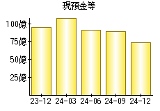 現預金等
