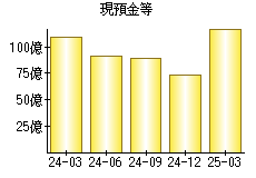 現預金等