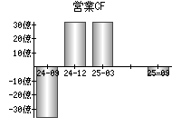 営業活動によるキャッシュフロー
