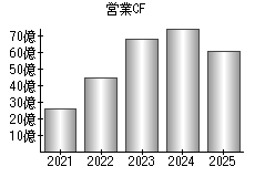 営業活動によるキャッシュフロー