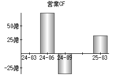営業活動によるキャッシュフロー