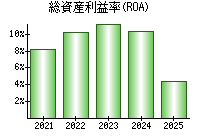 総資産利益率(ROA)