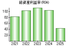 総資産利益率(ROA)