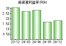 総資産利益率(ROA)