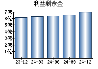 利益剰余金