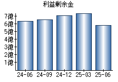 利益剰余金