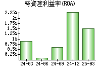 総資産利益率(ROA)