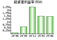 総資産利益率(ROA)
