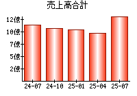 売上高合計