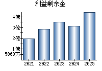 利益剰余金