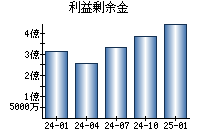 利益剰余金