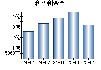 利益剰余金