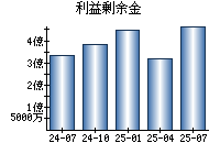 利益剰余金