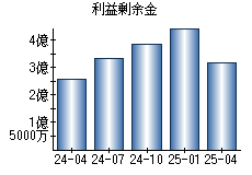 利益剰余金