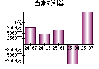 当期純利益