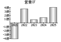 営業活動によるキャッシュフロー
