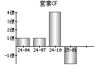 営業活動によるキャッシュフロー