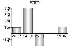 営業活動によるキャッシュフロー