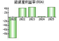 総資産利益率(ROA)