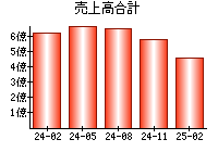売上高合計