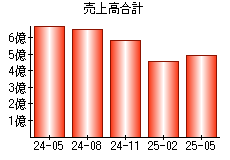売上高合計