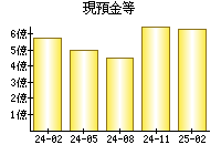 現預金等
