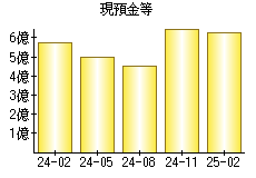 現預金等