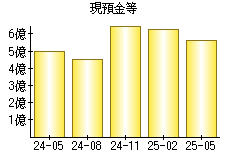 現預金等