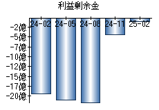 利益剰余金