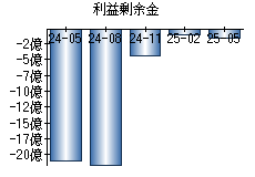 利益剰余金