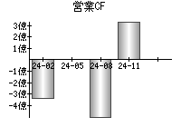 営業活動によるキャッシュフロー