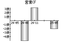 営業活動によるキャッシュフロー
