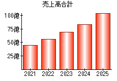 売上高合計