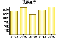 現預金等