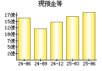 現預金等