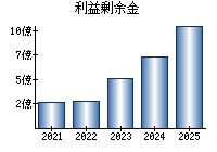 利益剰余金