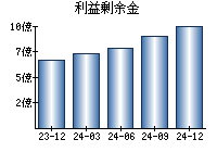利益剰余金