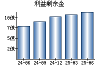 利益剰余金